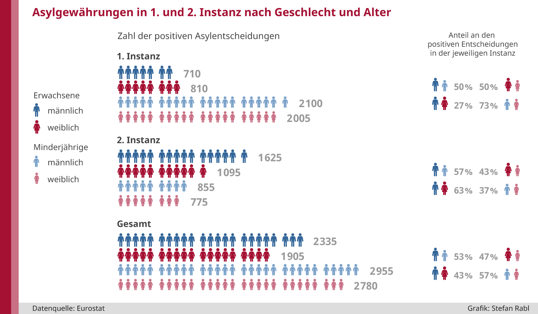 Grafik: Asylgewährungen in erster und zweiter Instanz nach Geschlecht und Alter