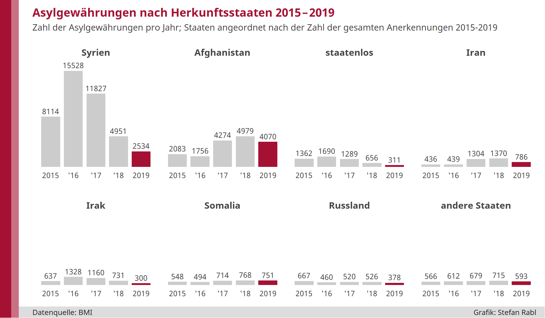 Grafik: Asylgewährungen nach Herkunftsstaaten 2015 bis 2019