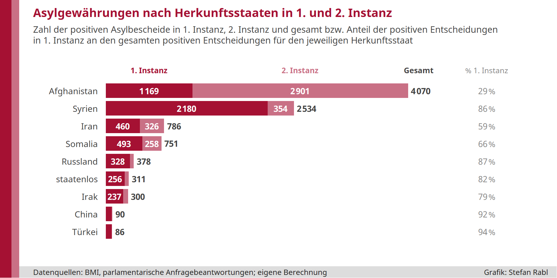 Grafik: Asylgewährungen in erster und zweiter Instanz nach Herkunftsstaaten