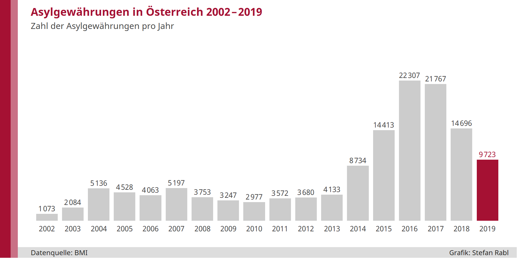 Grafik: Asylgewährungen in Österreich 2002 bis 2019