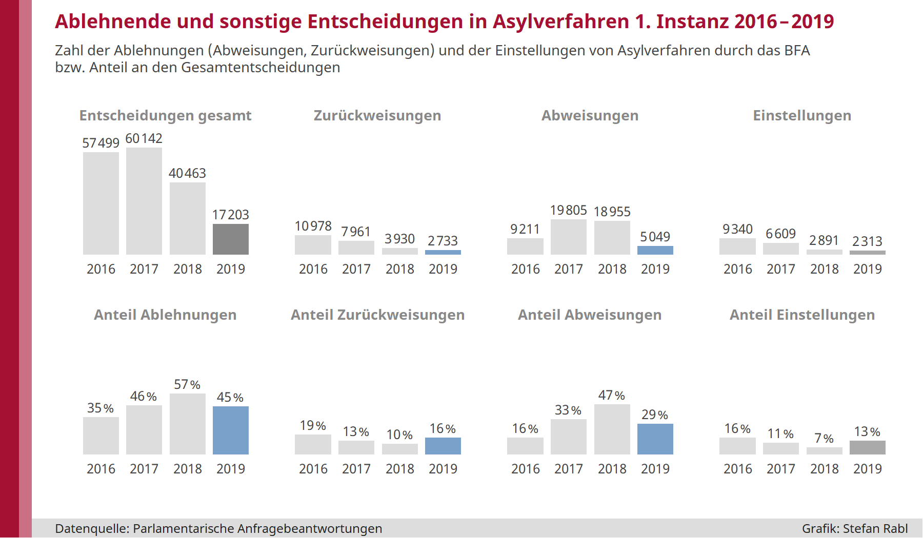 Grafik: Ablehnende und sonstige Entscheidungen in Asylverfahren erster Instanz in Österreich 2016 bis 2019