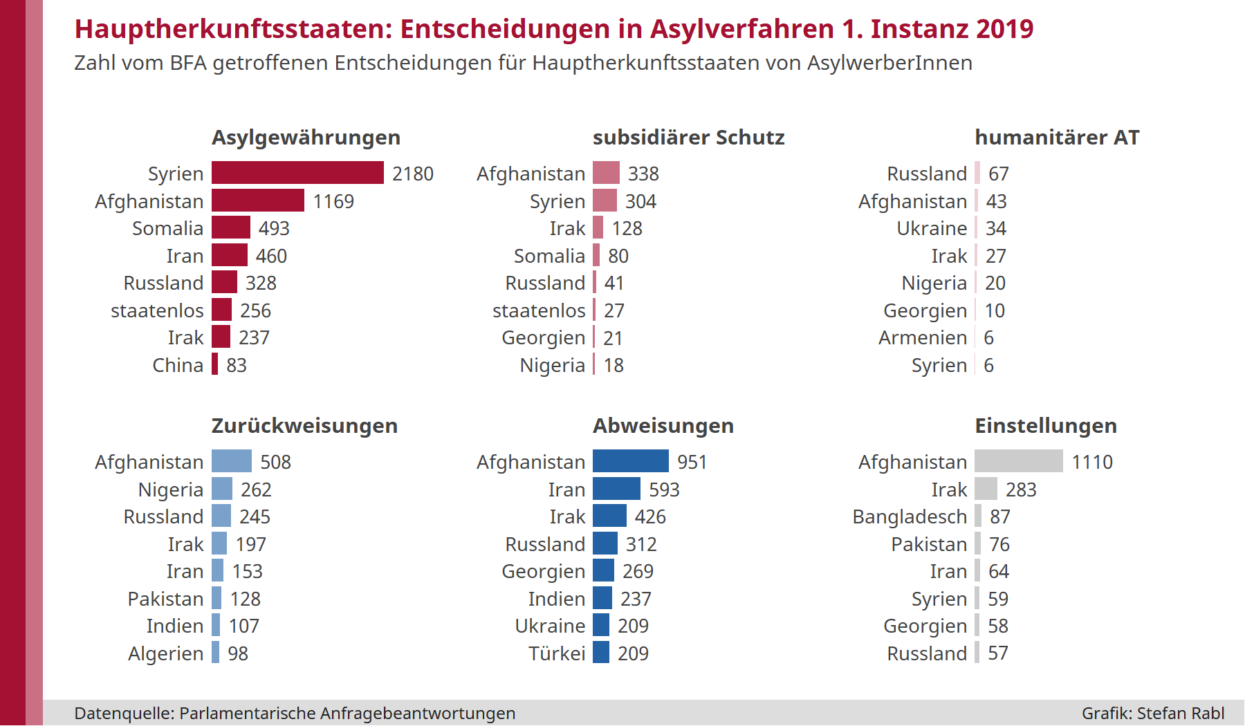 Grafik: Entscheidungen in Asylverfahren erster Instanz für die Hauptherkunftsstaaten von AsylwerberInnen in Österreich 2019