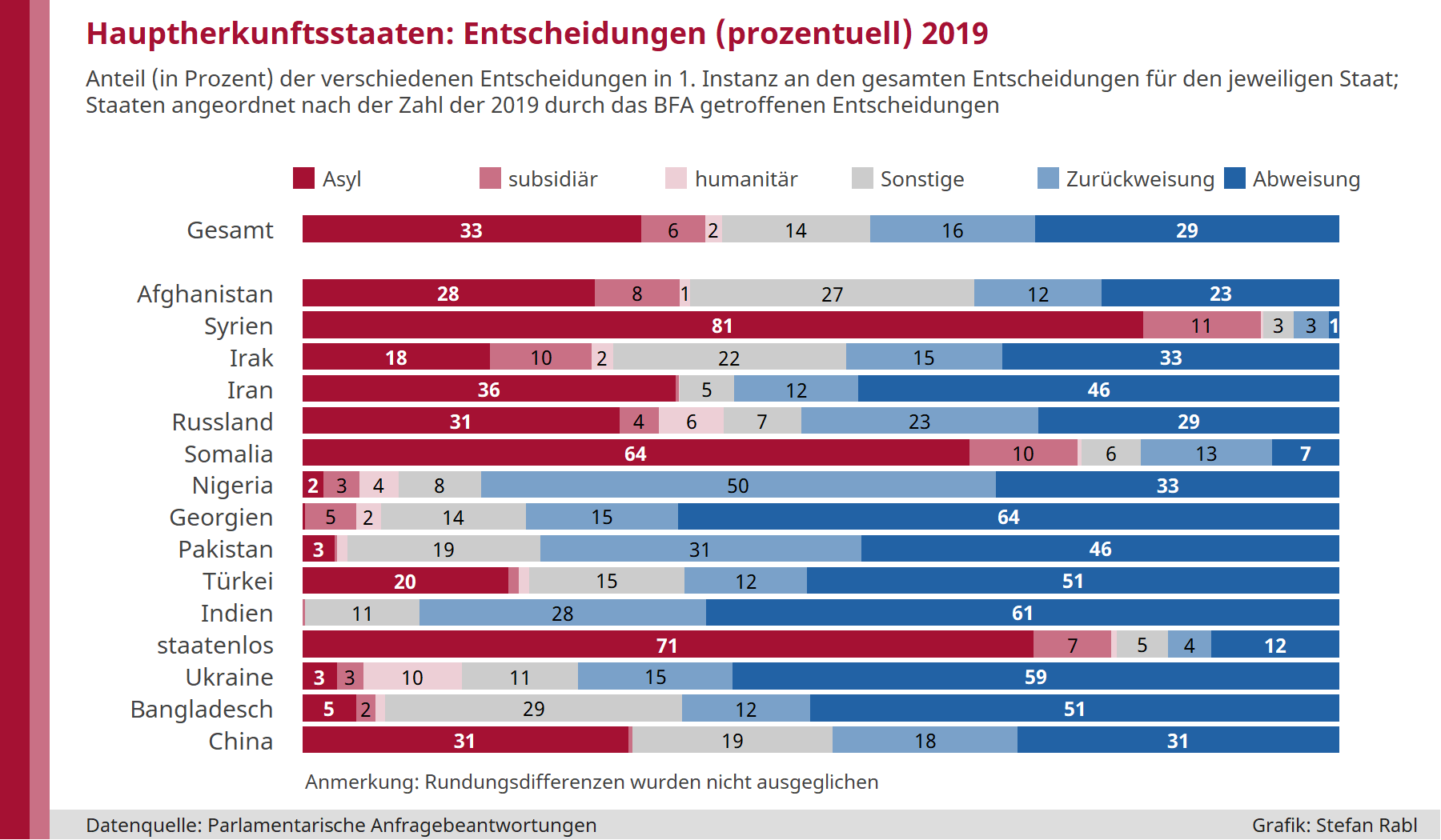 Grafik: Entscheidungen (prozentuell) in Asylverfahren erster Instanz 2019