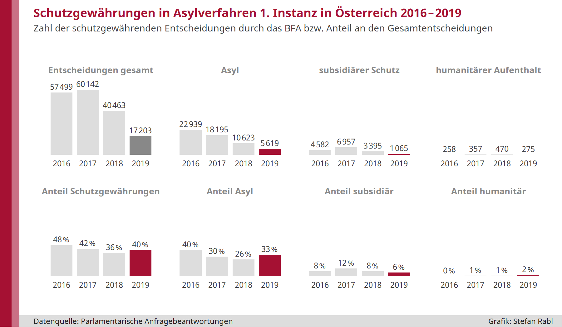 Grafik: Schutzgewährungen in Asylverfahren erster Instanz in Österreich 2016 bis 2019