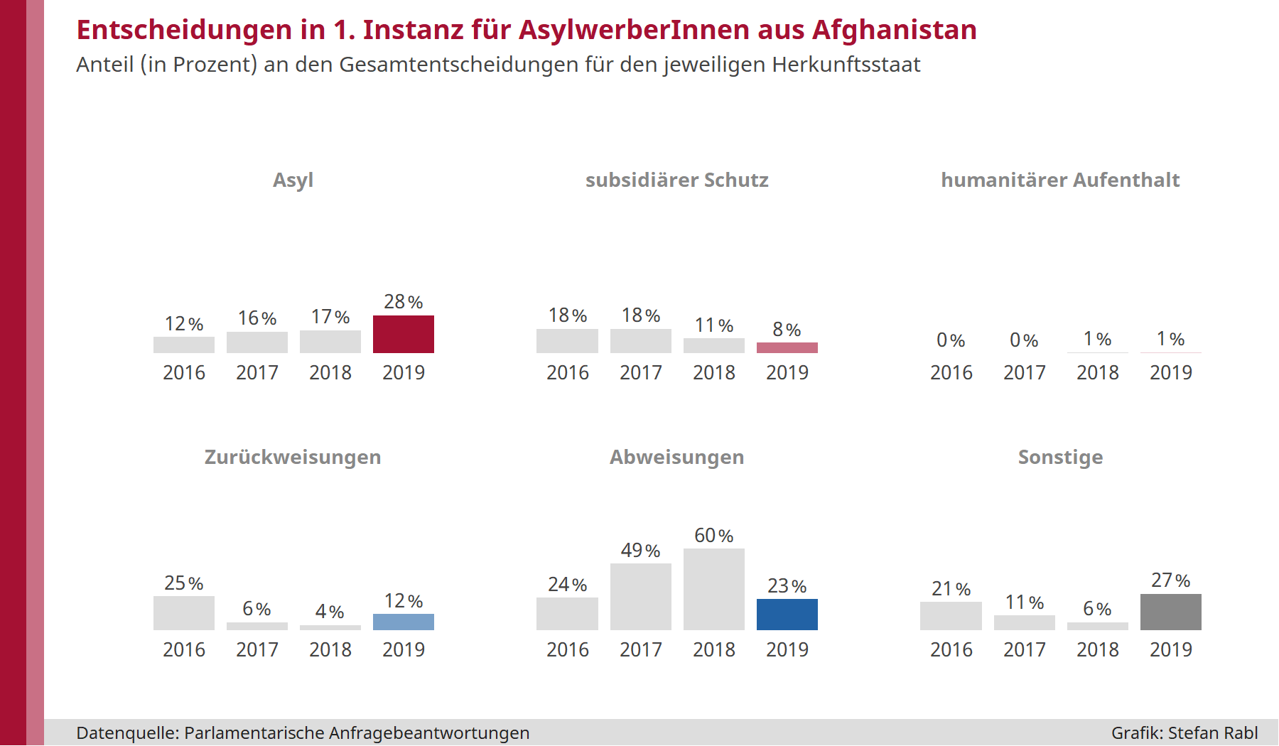 Grafik: Anteil Asylgewährungen, subsidiärer Schutz, humanitärer Aufenthalt, Zurückweisungen, Abweisungen, sonstige Entscheidungen in erster Instanz für Herkunftsstaat: Afghanistan