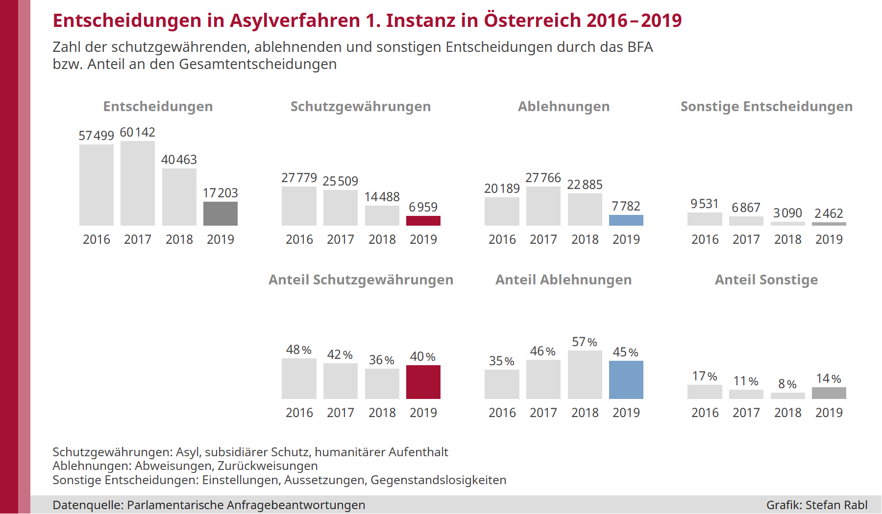 Grafik: Entscheidungen in Asylverfahren erster Instanz in Österreich 2016 bis 2019