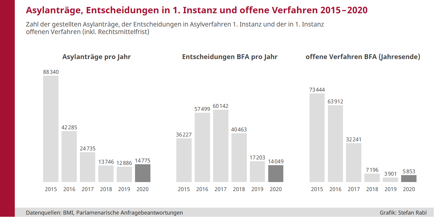 Grafik: Asylanträge, Entscheidungen in erster Instanz und offene Verfahren seit 2015