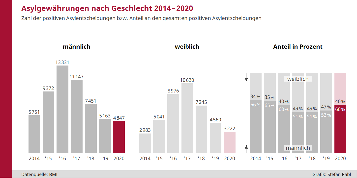 Säulendiagramme: Asylgewährungen nach Geschlecht seit 2014, absolute Zahlen und Anteil