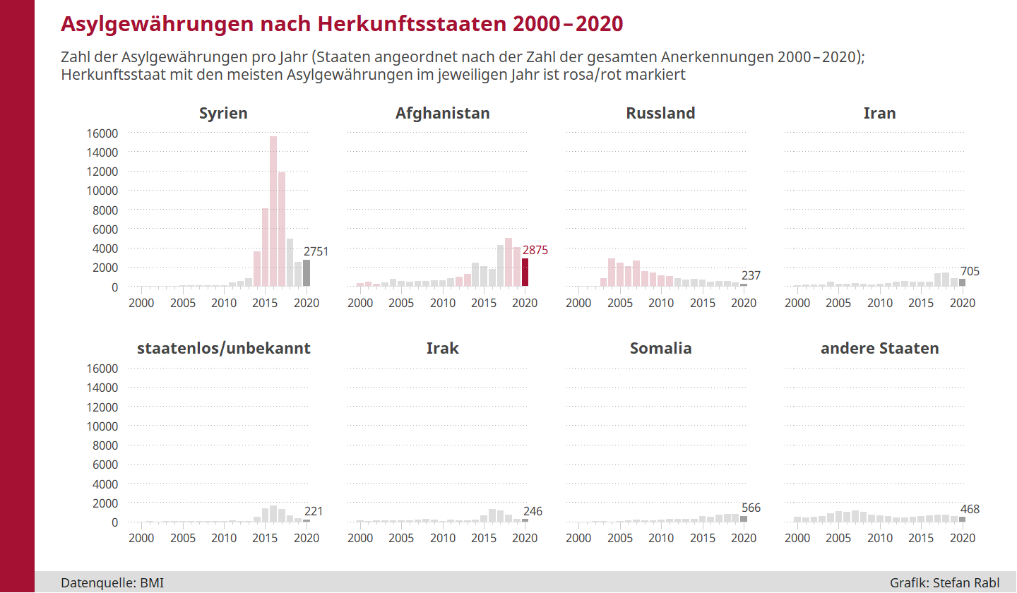 Säulendiagramme: Asylgewährungen für die wichtigsten Herkunftsstaaten seit 2000