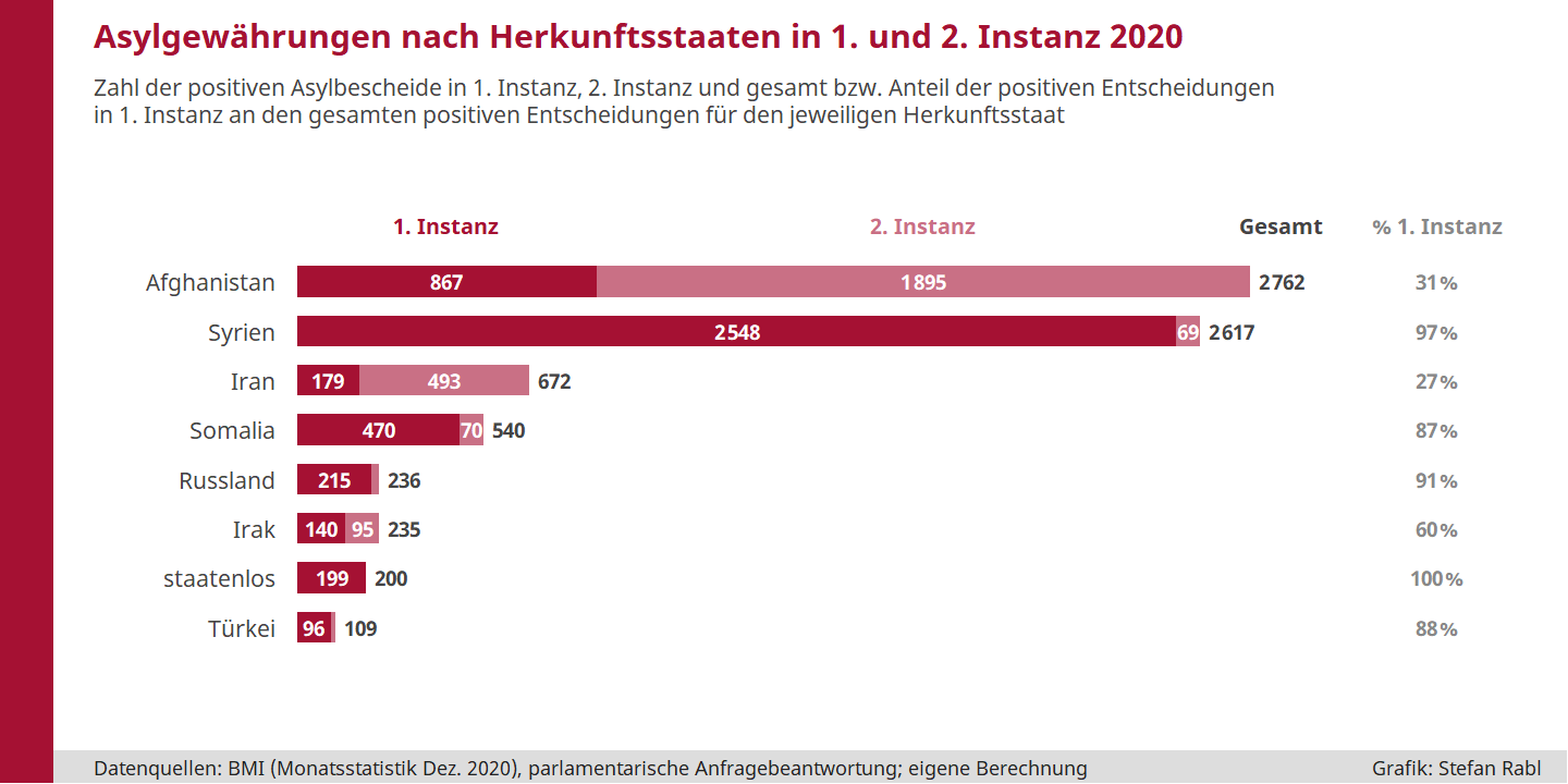 Grafik: Asylgewährungen in erster und zweiter Instanz nach Herkunftsstaaten