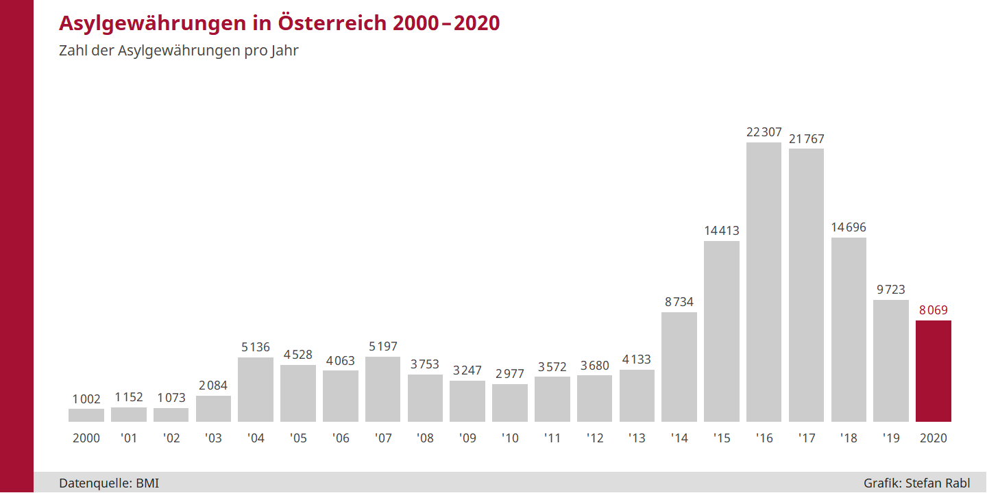 Säulendiagramm: Asylgewährungen in Österreich seit 2000