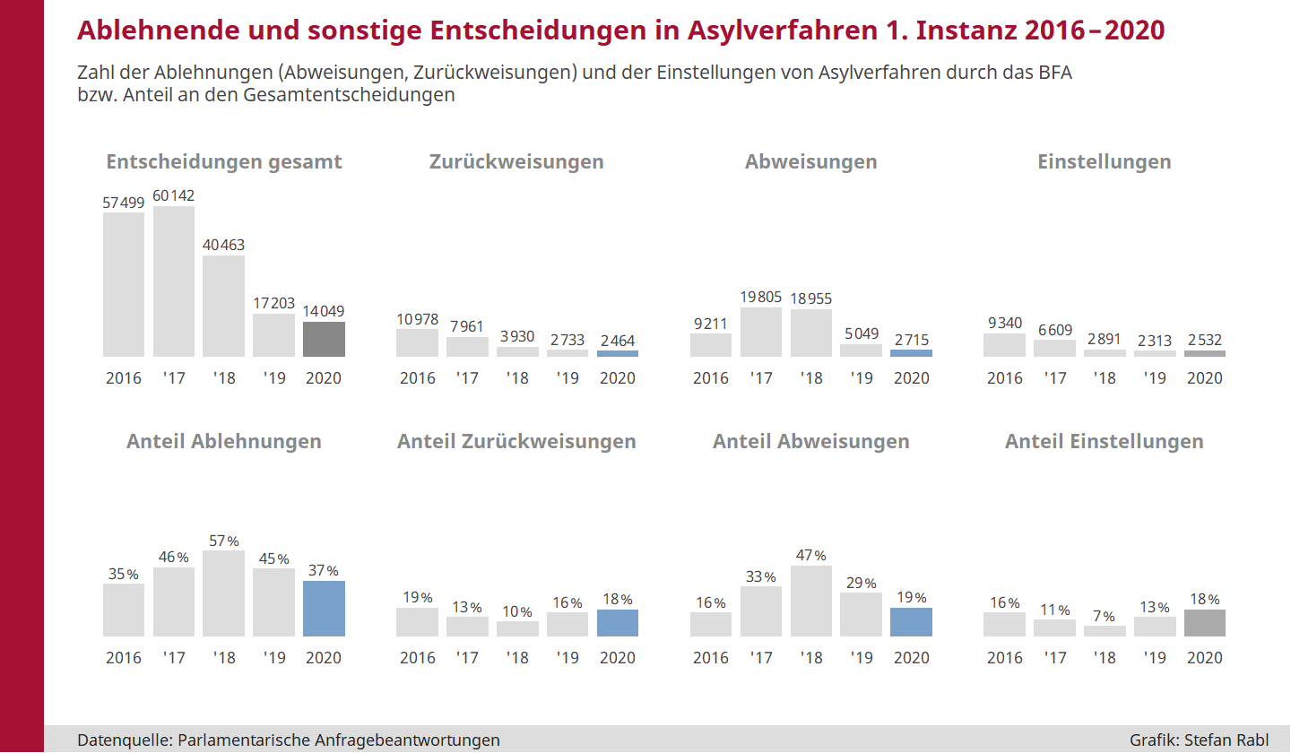 Grafik: Ablehnende und sonstige Entscheidungen in Asylverfahren erster Instanz in Österreich seit 2016