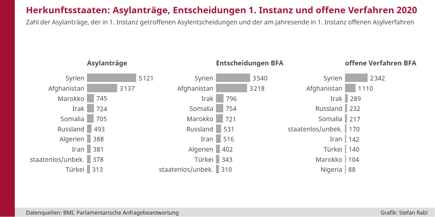 Grafik: Zahlen der Asylanträge, der Entscheidungen in erster Instanz und der offenen Verfahren 2020