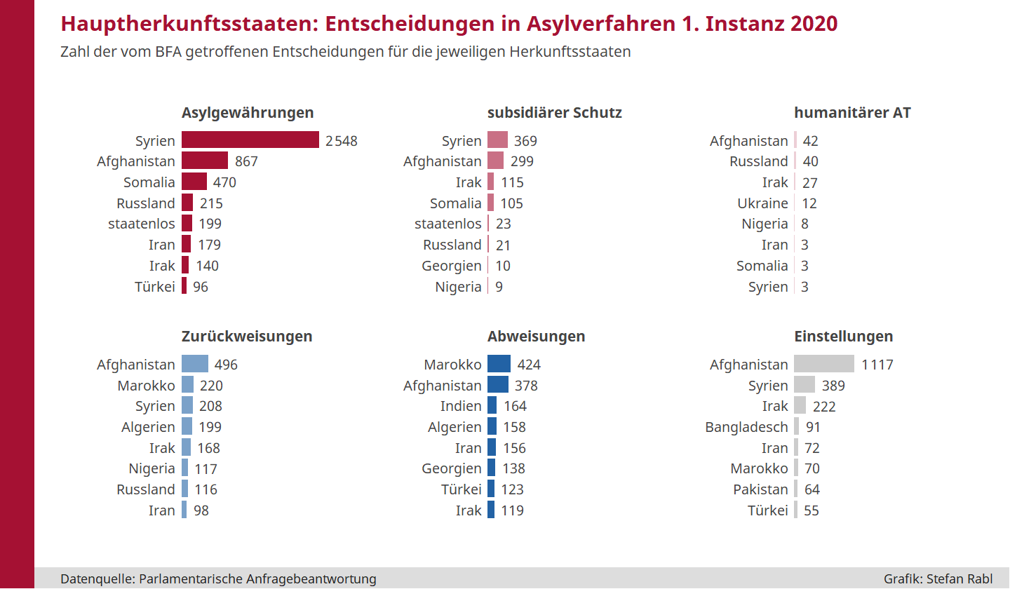 Grafik: Entscheidungen in Asylverfahren erster Instanz für die Hauptherkunftsstaaten von AsylwerberInnen in Österreich 2020