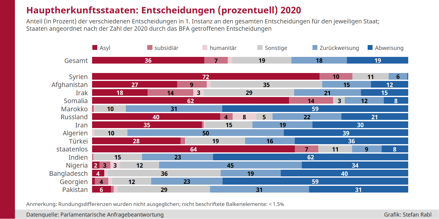 Balkendiagramm: Entscheidungen (prozentuell) in Asylverfahren erster Instanz 2020 für die Hauptherkunftsstaaten