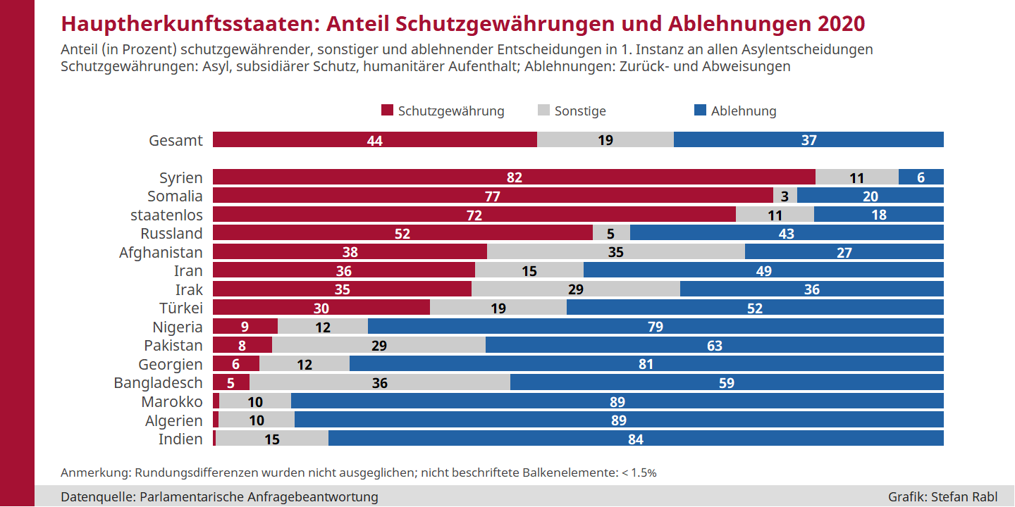 Balkendiagramm: Anteil der schutzgewährenden, sonstigen und ablehnenden Asylentscheidungen in erster Instanz 2020 für die Hauptherkunftsstaaten