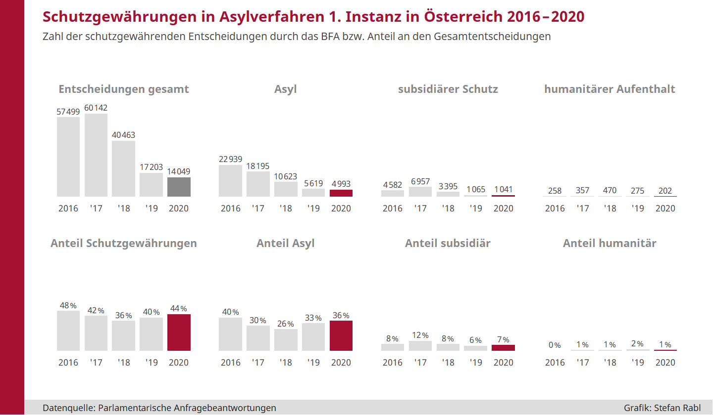 Grafik: Schutzgewährungen in Asylverfahren erster Instanz in Österreich seit 2016