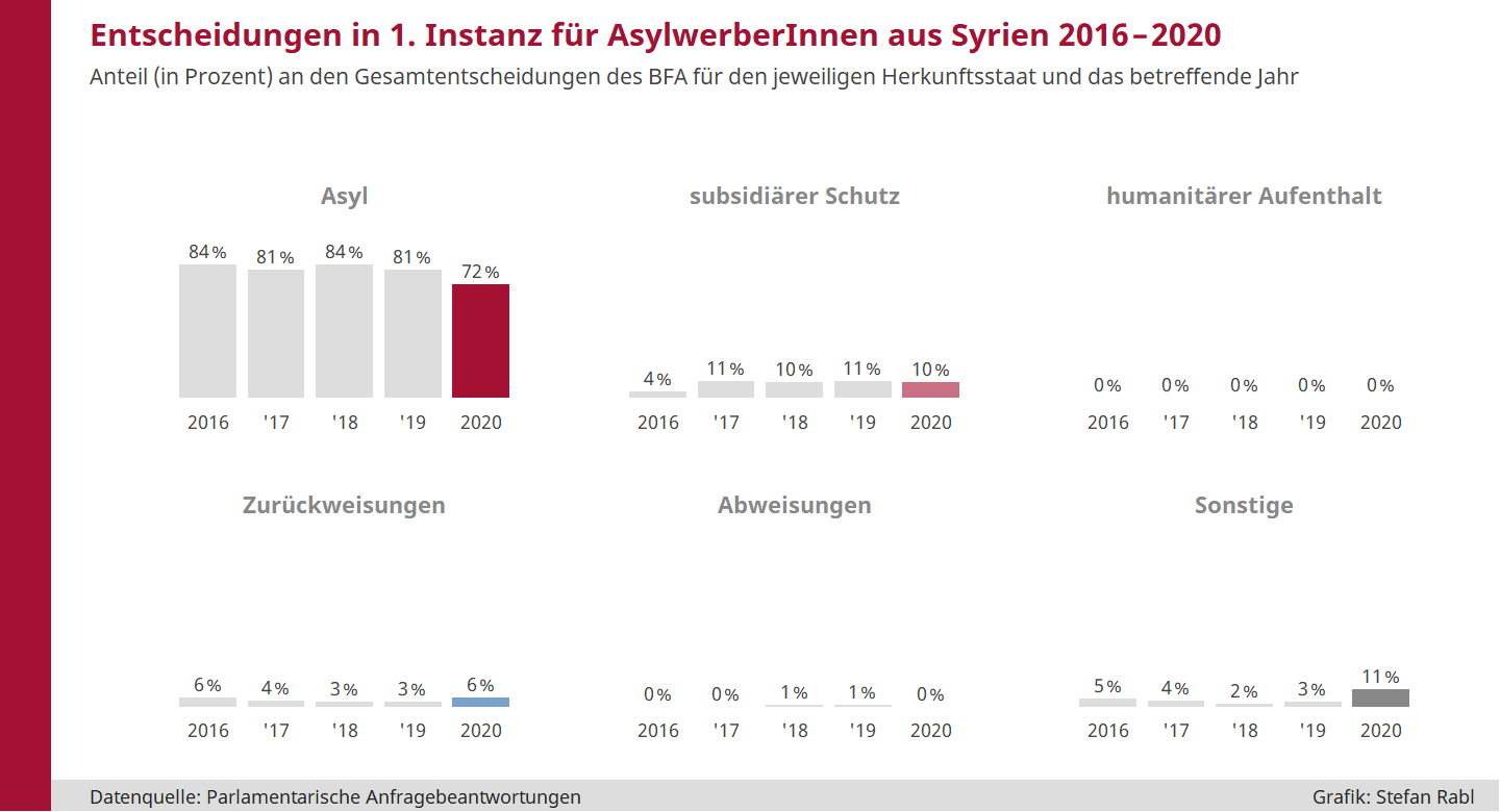 Grafik: Anteil Asylgewährungen, subsidiärer Schutz, humanitärer Aufenthalt, Zurückweisungen, Abweisungen, sonstige Entscheidungen in erster Instanz für Herkunftsstaat: Syrien