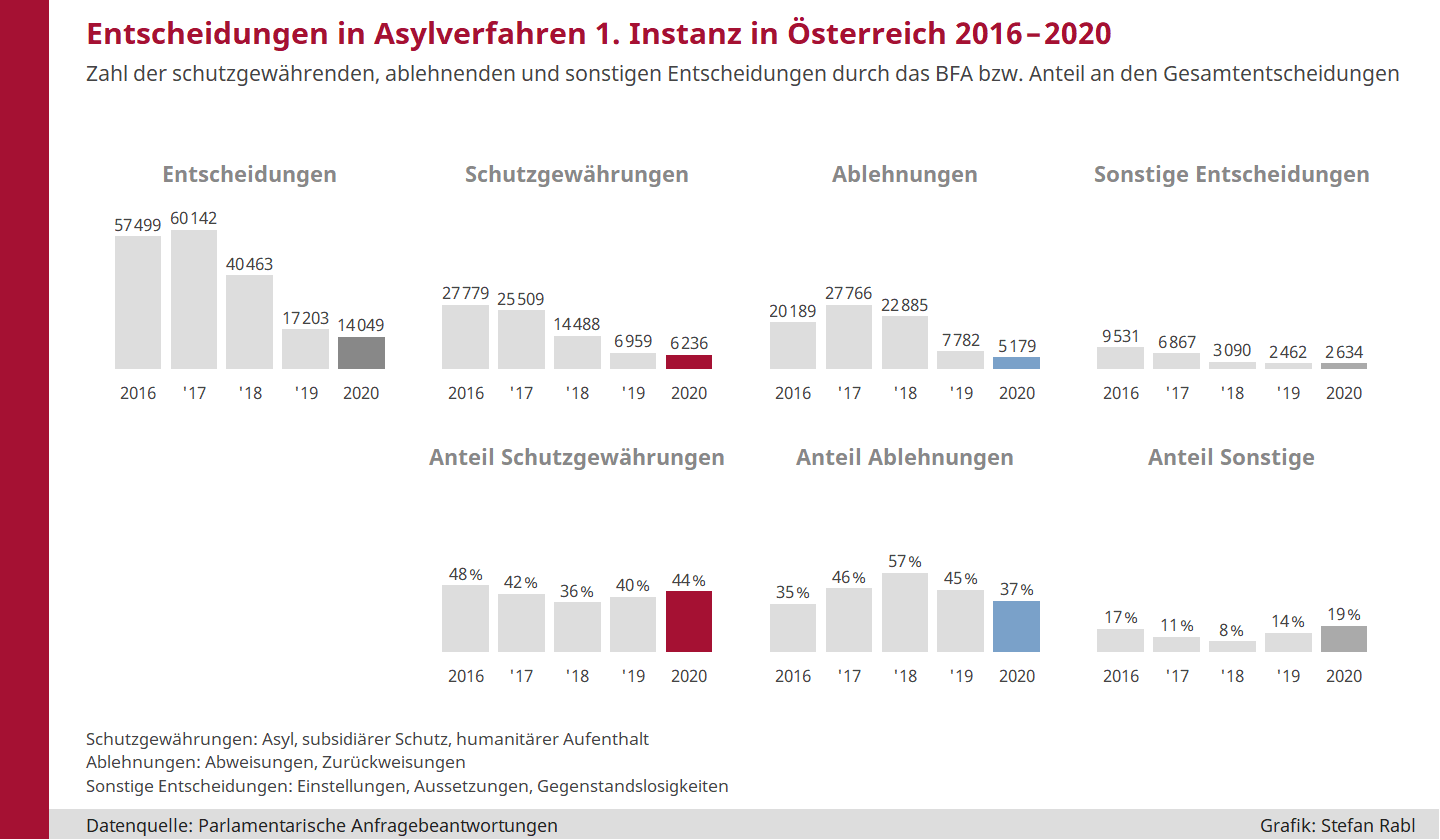 Grafik: Entscheidungen in Asylverfahren erster Instanz in Österreich seit 2016
