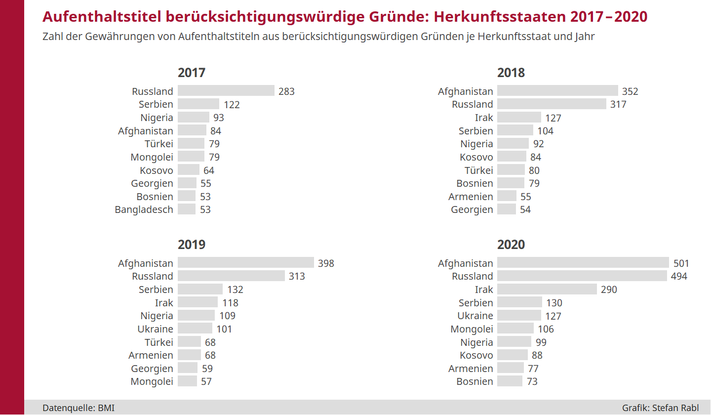 Balkendiagramme: Gewährungen von humanitären Aufenthaltstiteln nach Herkunftsstaaten seit 2017