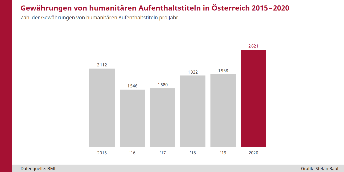 Säulendiagramm: Gewährungen von humanitären Aufenthaltstiteln seit 2015