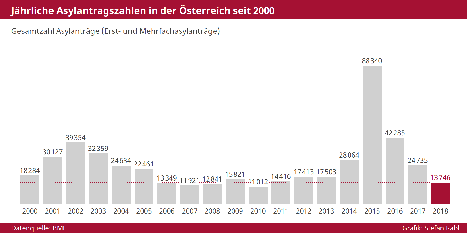 Grafik: Jährliche Asylanträge in Österreich