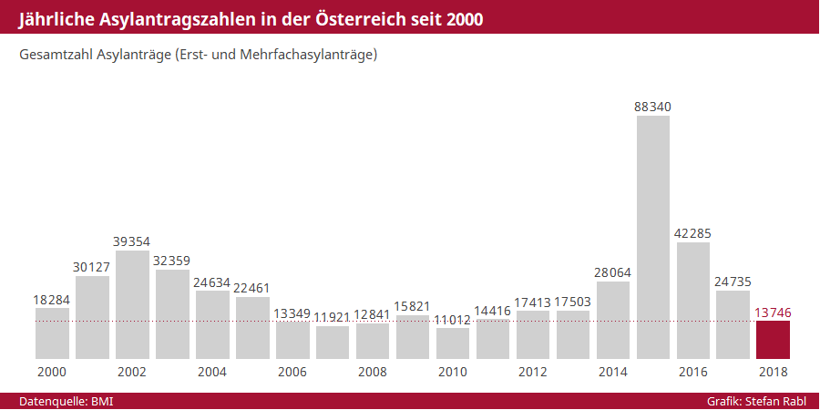 Asylstatistik Österreich 2018