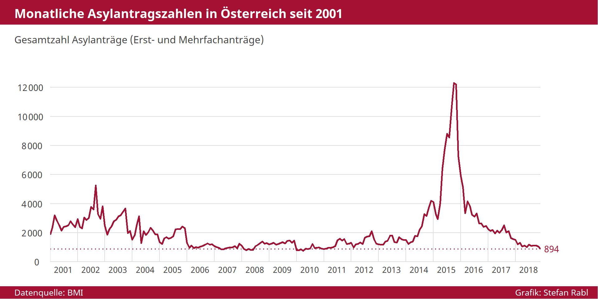 Grafik: Monatliche Asylanträge in Österreich seit 2001