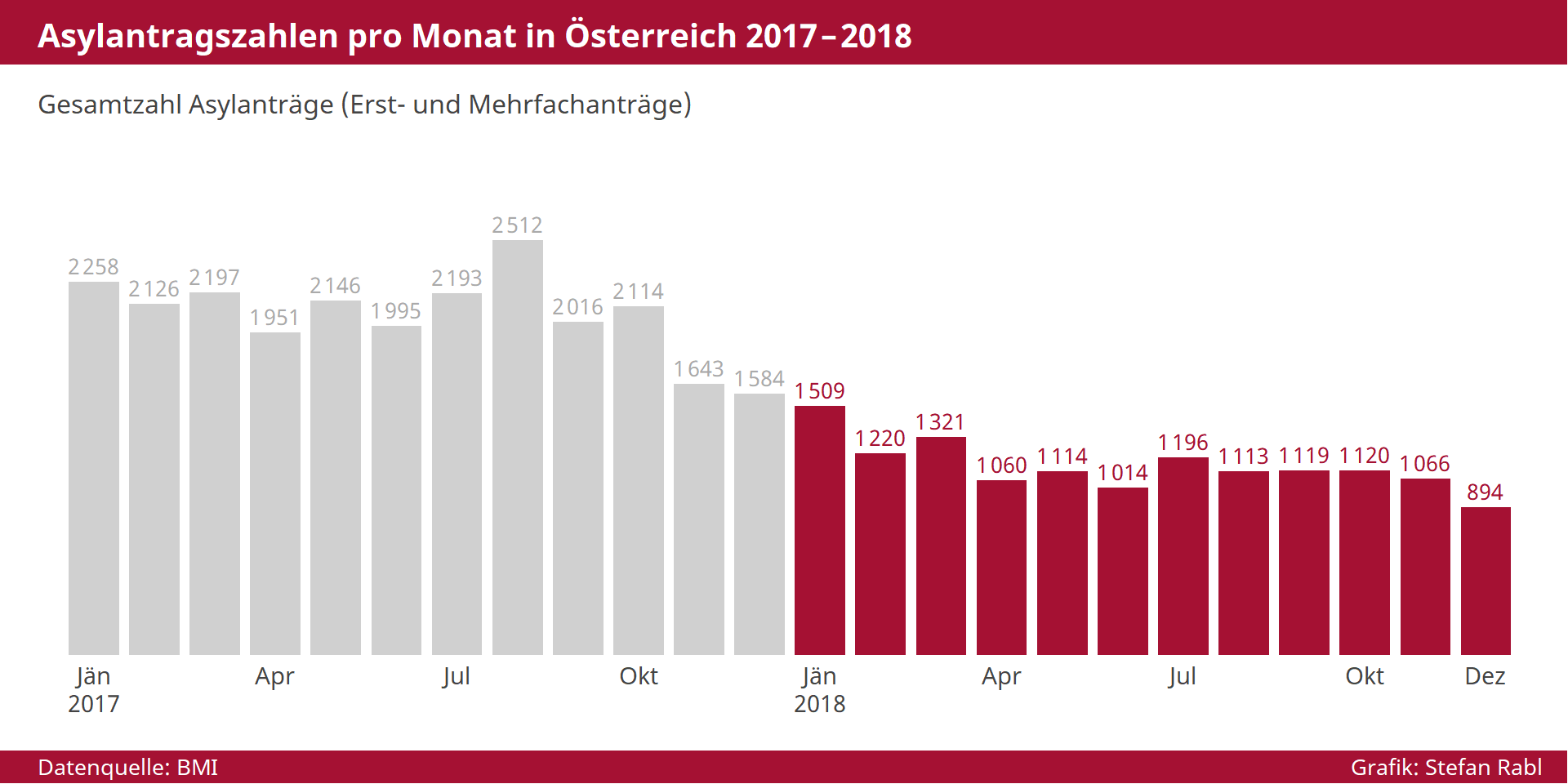 Grafik: Monatliche Asylanträge in Österreich letzte 25 Monate