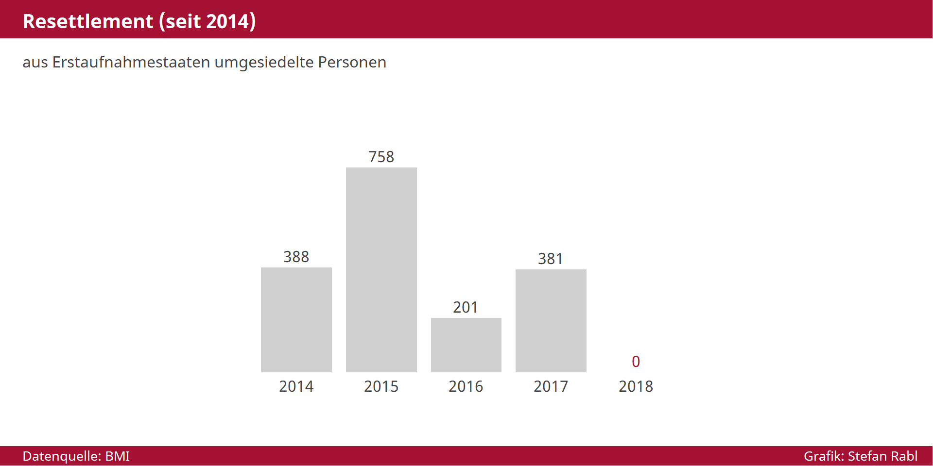 Grafik: Resettlement von Flüchtlingen