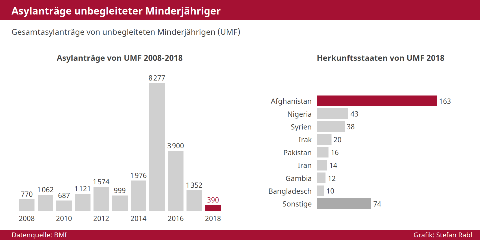 Grafik: Asylanträge von unbegleiteten Minderjährigen