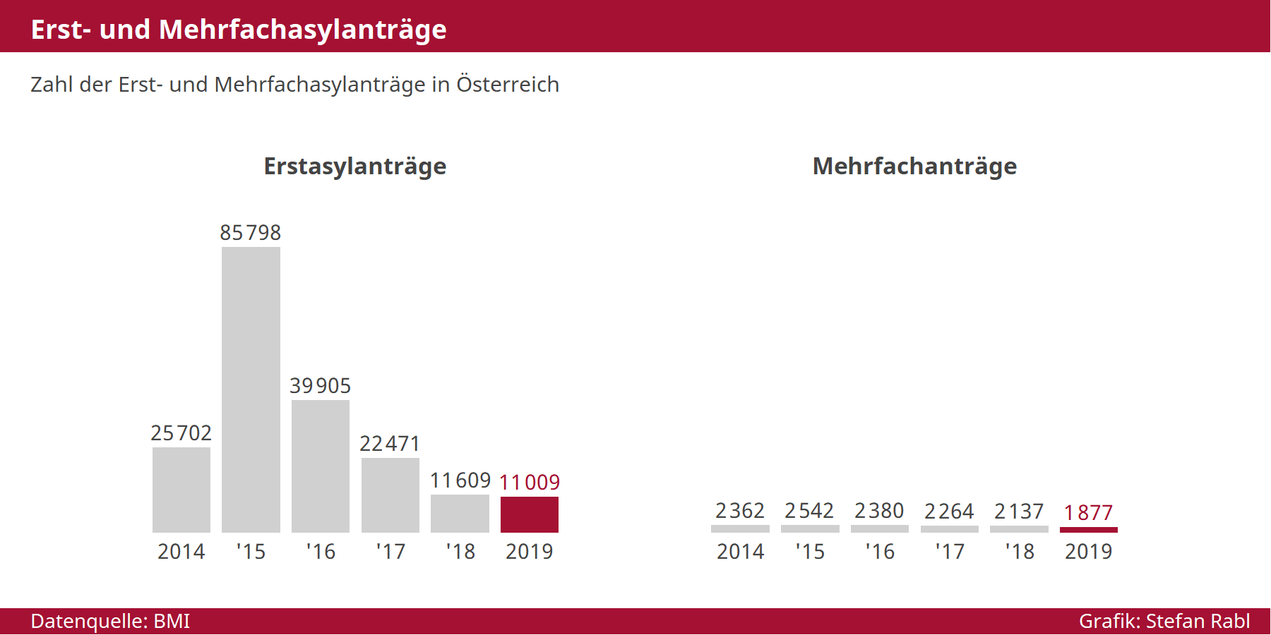 Grafik: Erst- und Mehrfachasylanträge