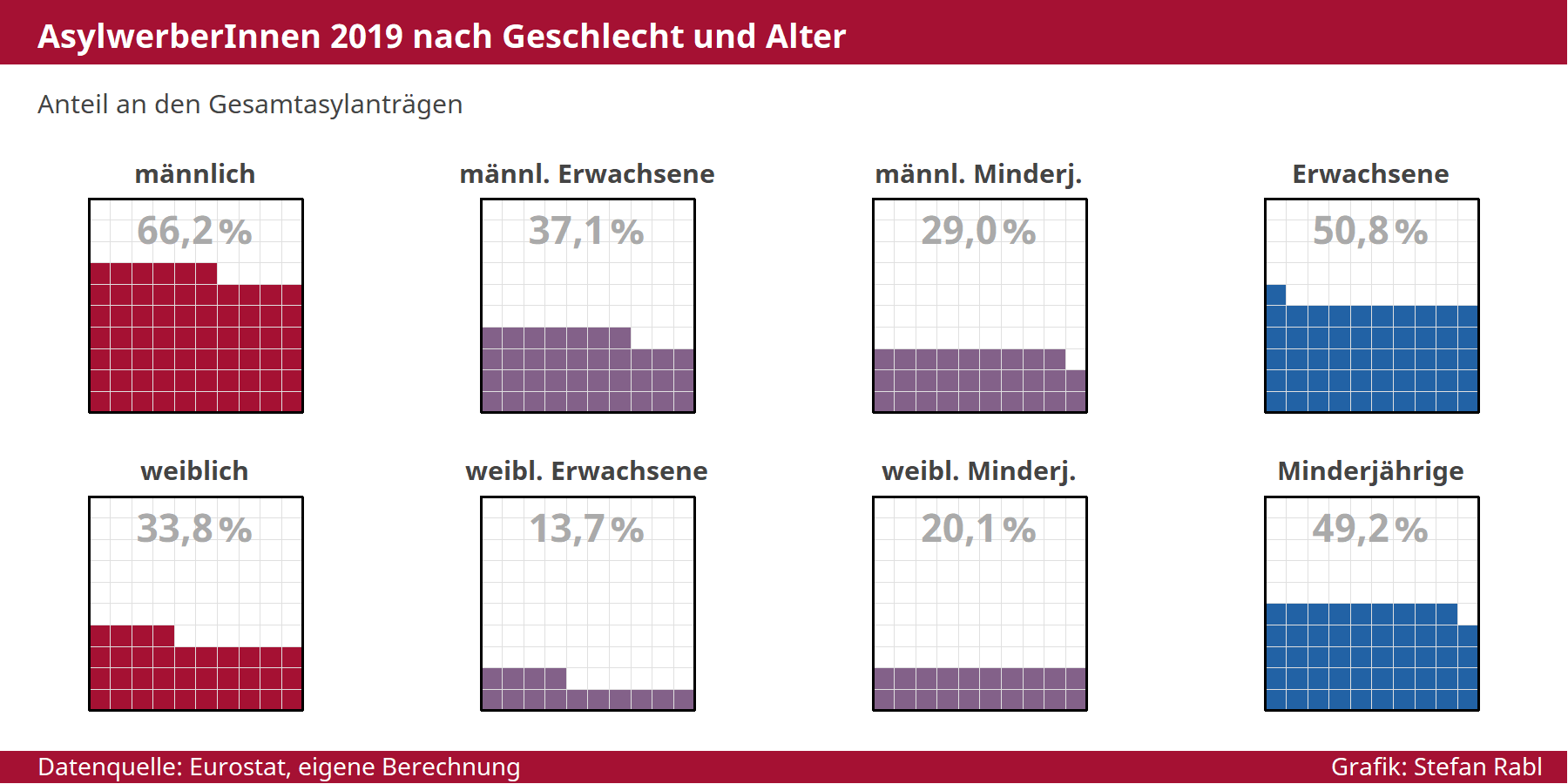 Grafik: Asylanträge nach Alter und Geschlecht