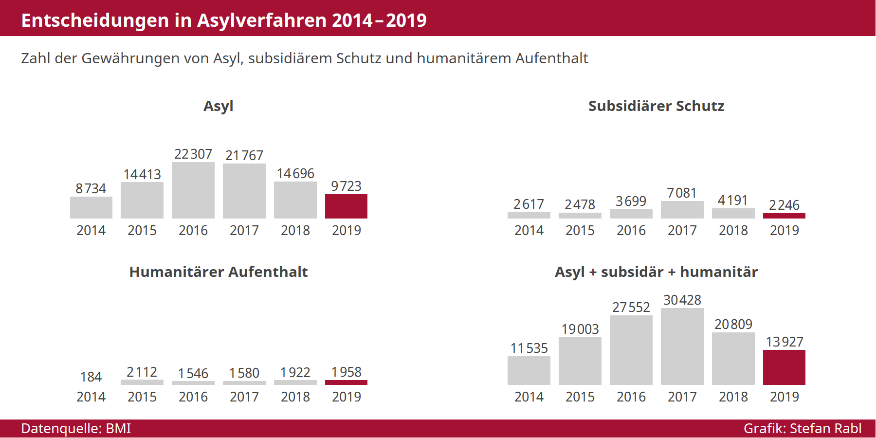 Grafik: Asylentscheidungen 2014-2018