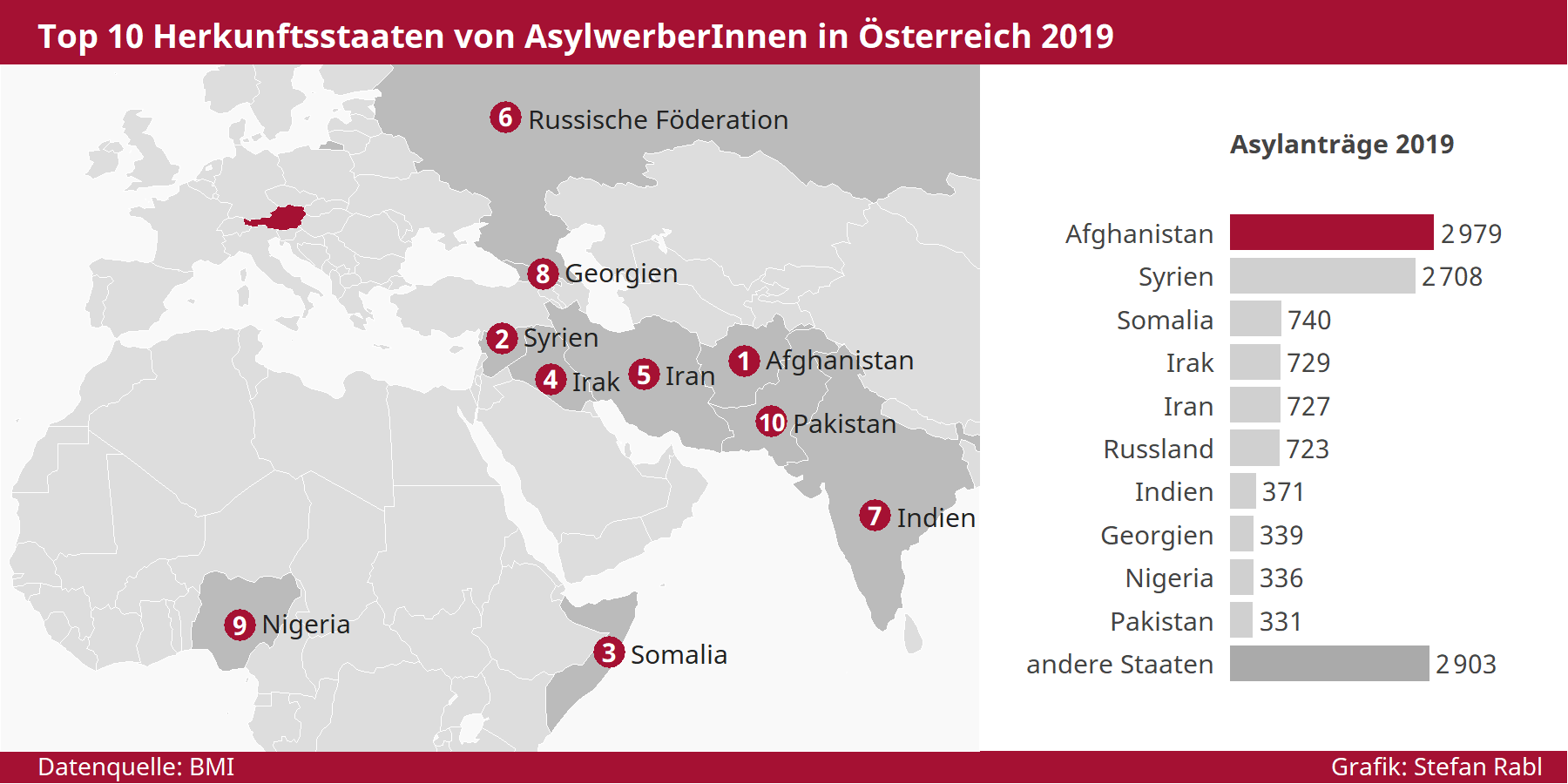 Grafik: Herkunftsstaaten von AsylwerberInnen