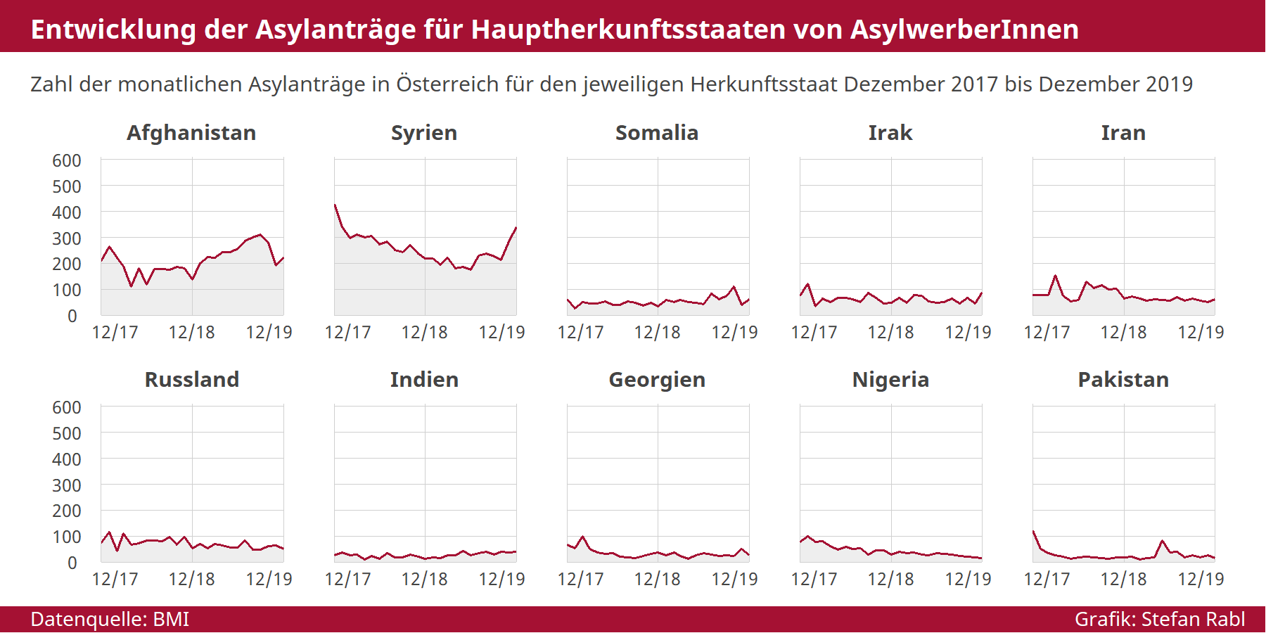 Grafik: Vergleich Herkunftsstaaten von AsylwerberInnen 2017-2018
