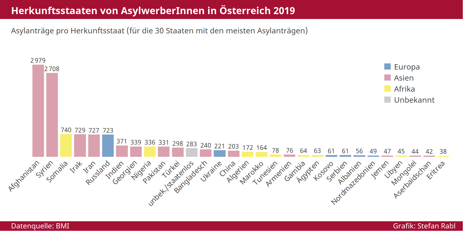 Grafik: Herkunftsstaaten von AsylwerberInnen