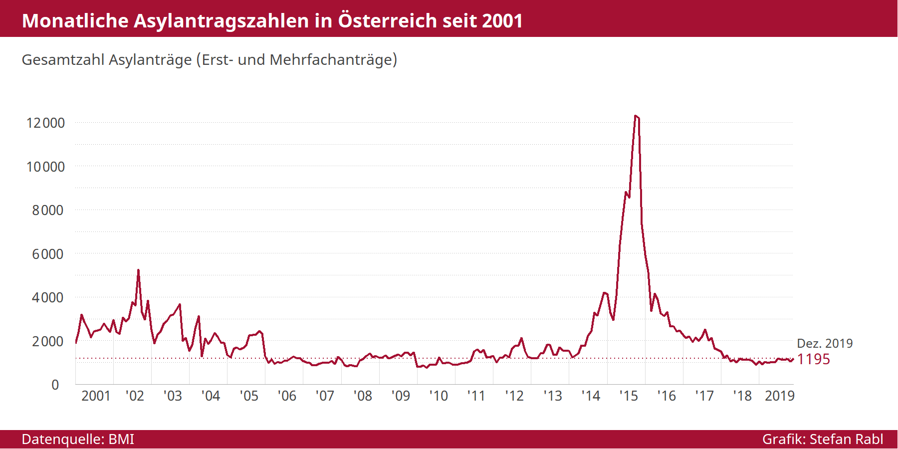 Grafik: Monatliche Asylanträge in Österreich seit 2001