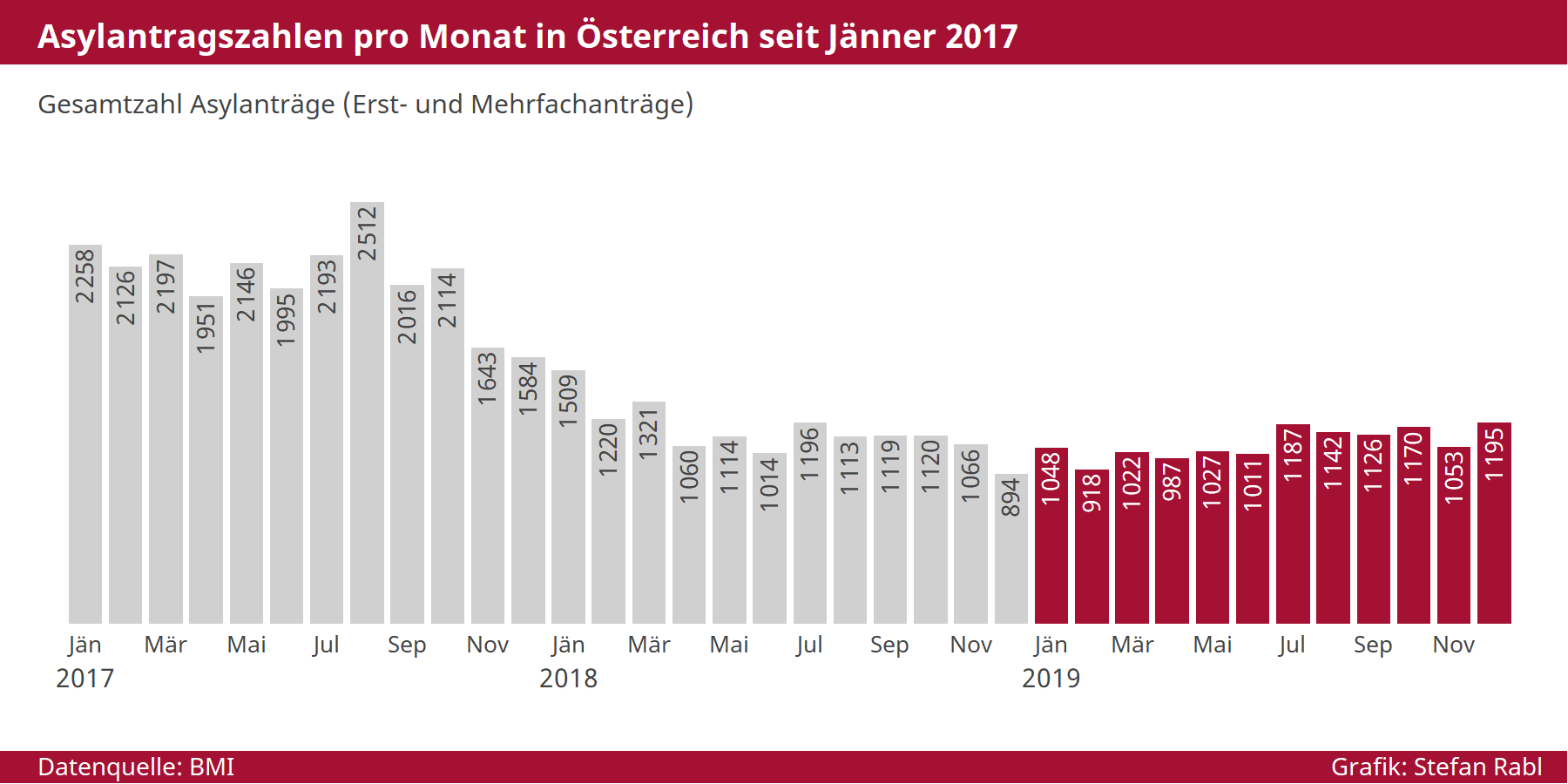 Grafik: Monatliche Asylanträge in Österreich letzte Monate