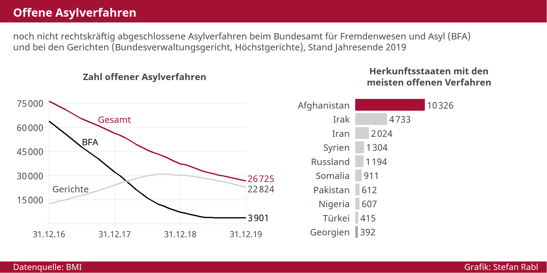 Grafik: offene Asylverfahren