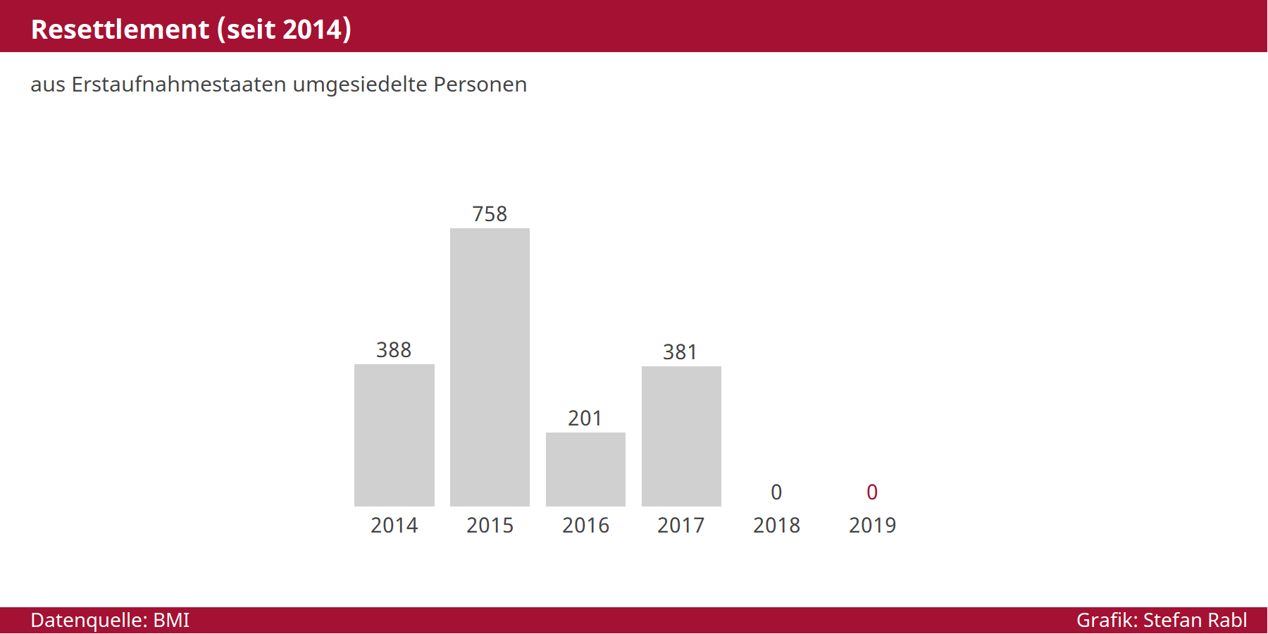 Grafik: Resettlement von Flüchtlingen