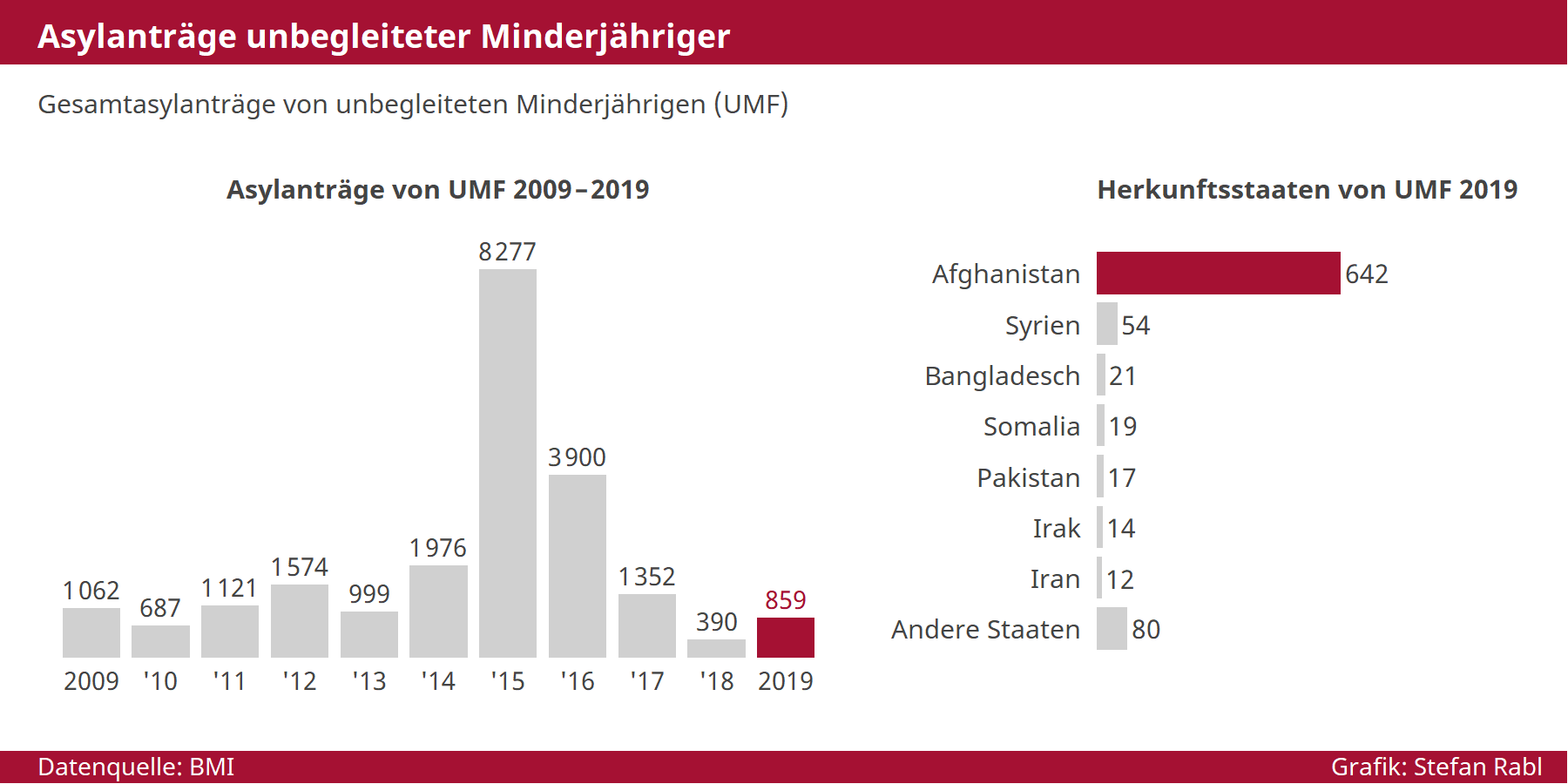 Grafik: Asylanträge von unbegleiteten Minderjährigen