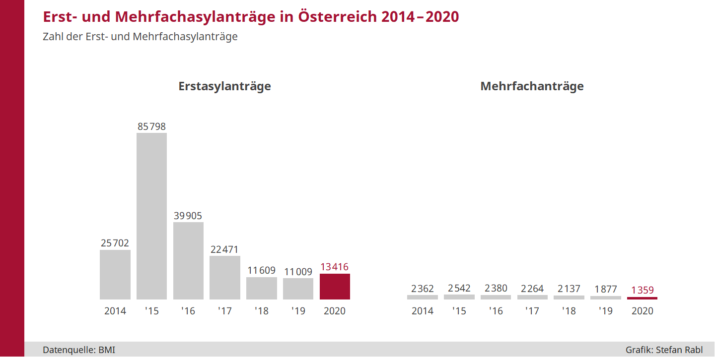 Balkendiagramme: Erst- und Mehrfachasylanträge