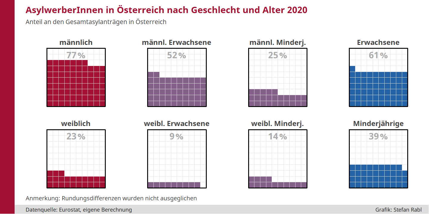 Grafik: Asylanträge nach Alter und Geschlecht2020