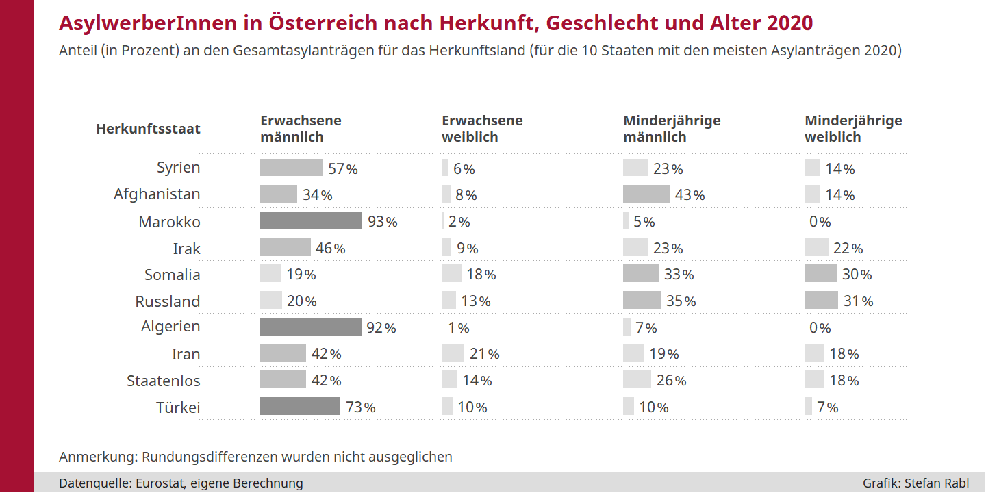 Balkendiagramm: Asylanträge nach Herkunft, Alter und Geschlecht2020