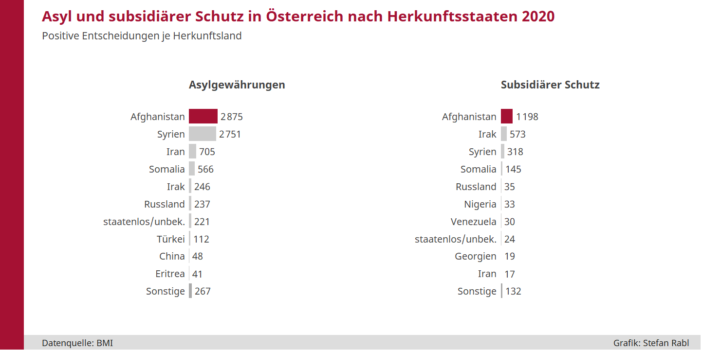 Balkendiagramm: Asylentscheidungen nach Herkunftsländer2020