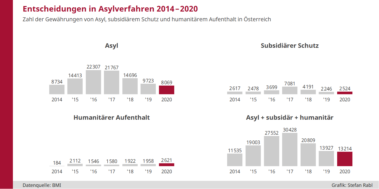 Balkendiagramme: Asylentscheidungen seit 2014