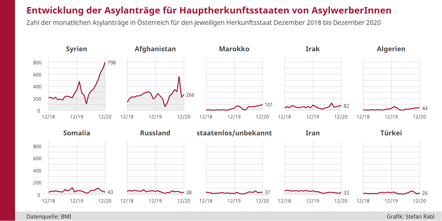 Liniendiagramme: Entwicklung der monatlichen Asylanträge für die Hauptherkunftsstaaten