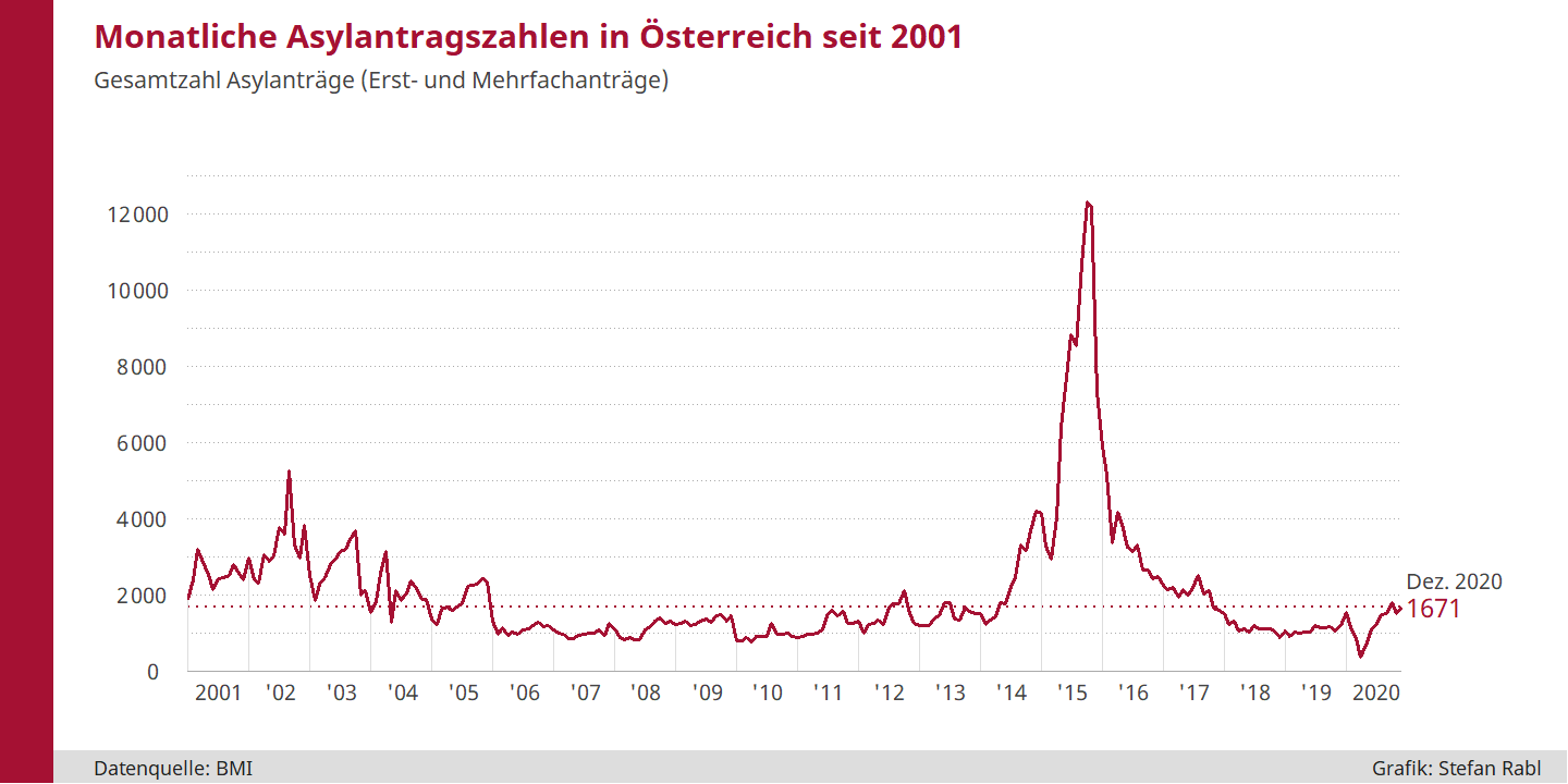 Liniendiagramm: Monatliche Asylanträge in Österreich seit 2001