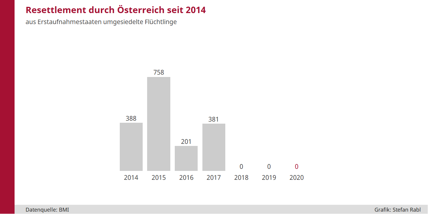 Balkendiagramm: Resettlement von Flüchtlingen nach Österreich